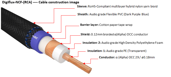 Furutech Digiflux-NCF (RCA) Lineflux RCA SPDIF Interconnect 1.2m